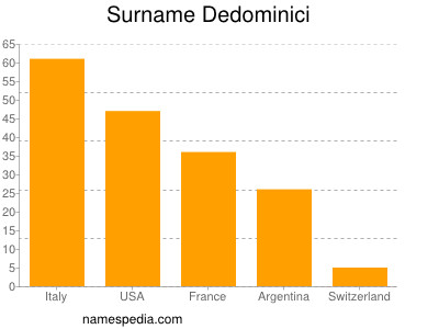 Surname Dedominici