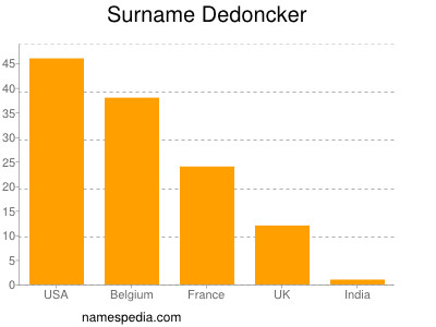Surname Dedoncker