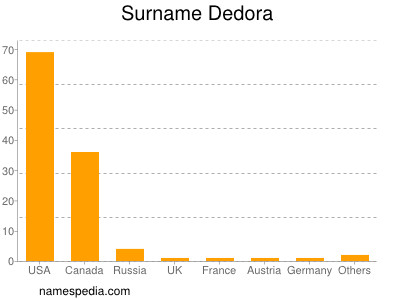 Surname Dedora