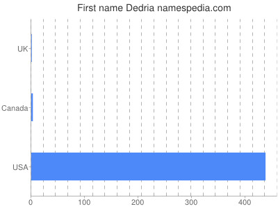 Given name Dedria