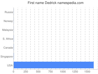 Given name Dedrick