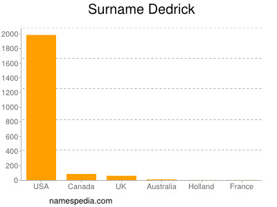 nom Dedrick