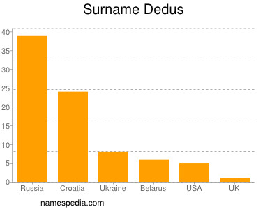 Surname Dedus