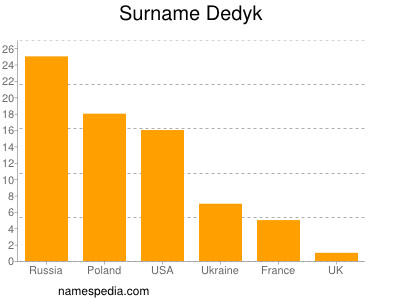 Surname Dedyk
