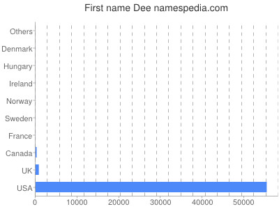 Given name Dee