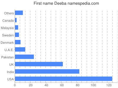 Given name Deeba