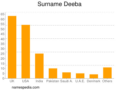Surname Deeba