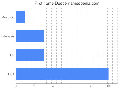 Given name Deece