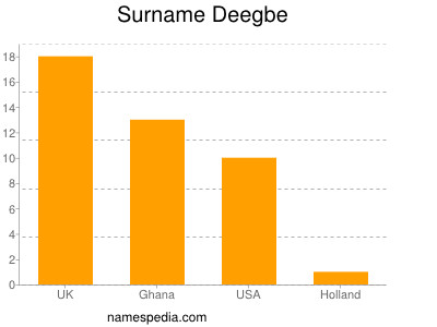 Surname Deegbe