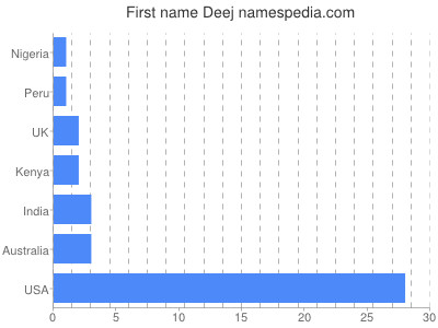 Given name Deej