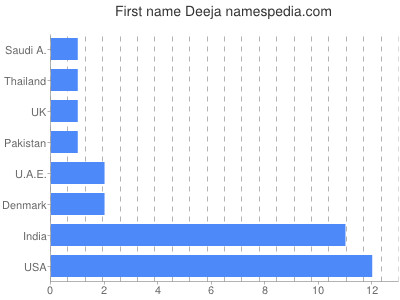 Given name Deeja