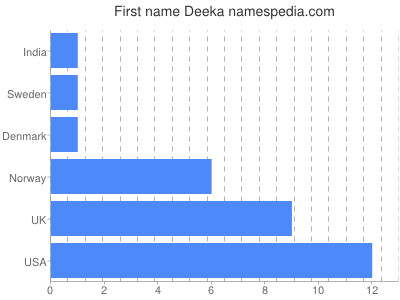 Vornamen Deeka