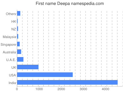 Given name Deepa
