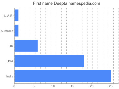 Given name Deepta