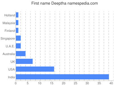 Given name Deeptha
