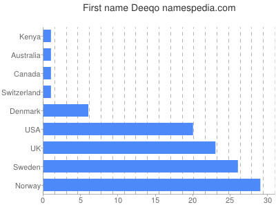 Given name Deeqo