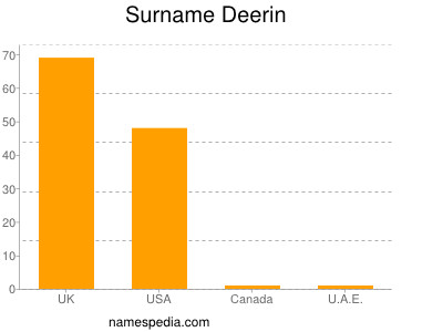 Surname Deerin