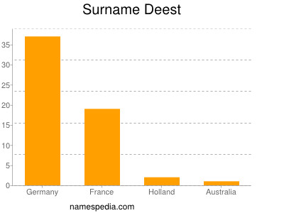 Surname Deest