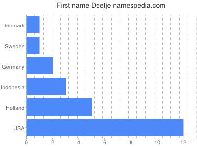 Given name Deetje