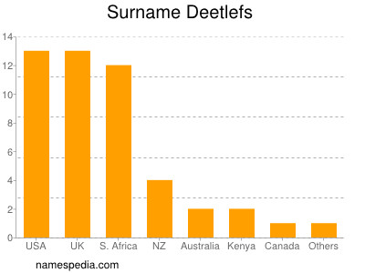 Surname Deetlefs