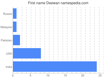 Given name Deewan
