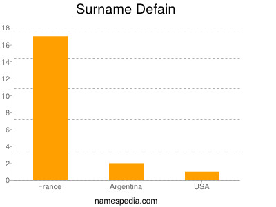 Surname Defain