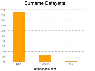 Surname Defayette