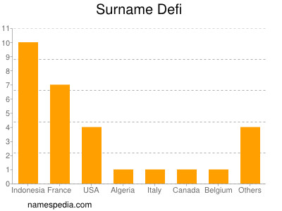 Surname Defi