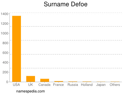 Surname Defoe