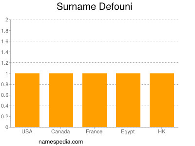 Surname Defouni