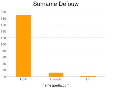 Surname Defouw