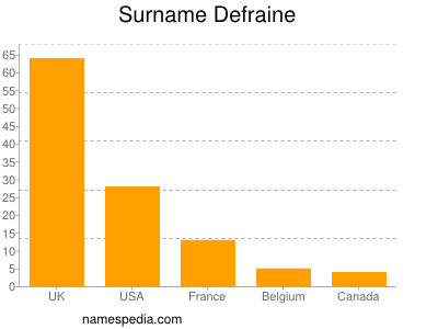 Surname Defraine