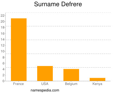 Surname Defrere