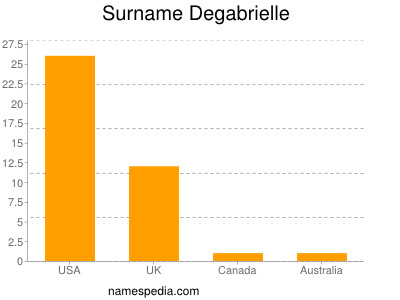Surname Degabrielle