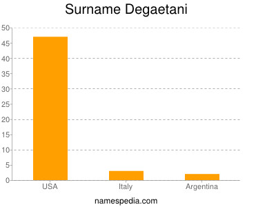Surname Degaetani