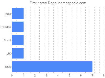 Given name Degal