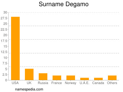 Familiennamen Degamo