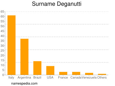 Surname Deganutti