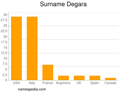Familiennamen Degara
