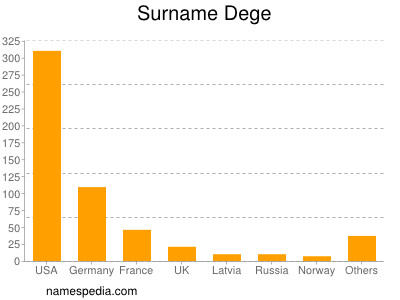 Surname Dege