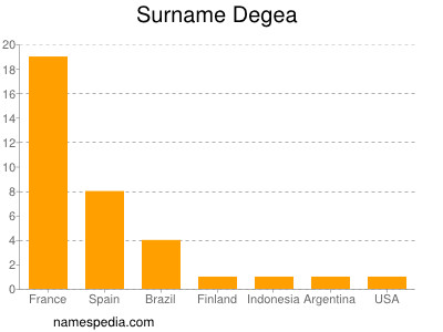 Surname Degea