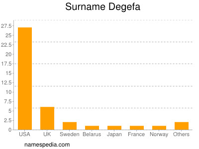 Surname Degefa