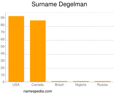 Surname Degelman