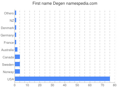 Given name Degen