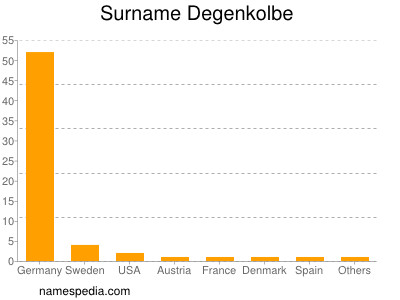 Surname Degenkolbe
