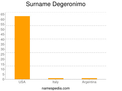 Surname Degeronimo