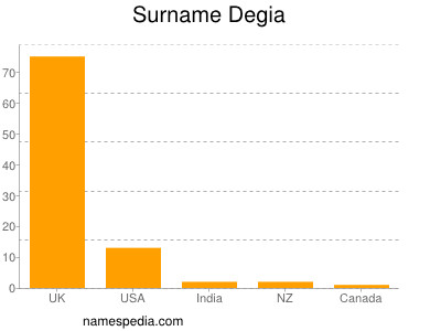 Surname Degia