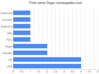 Given name Dego