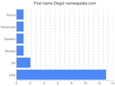 Given name Degol