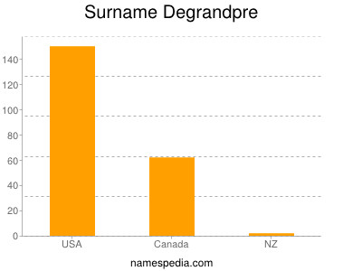 Surname Degrandpre